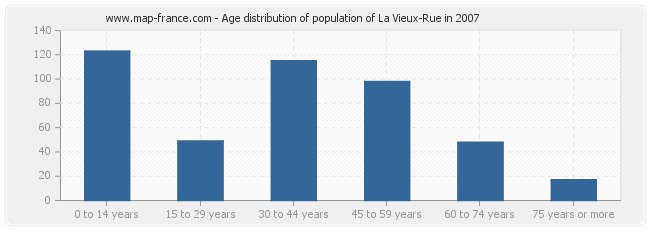 Age distribution of population of La Vieux-Rue in 2007